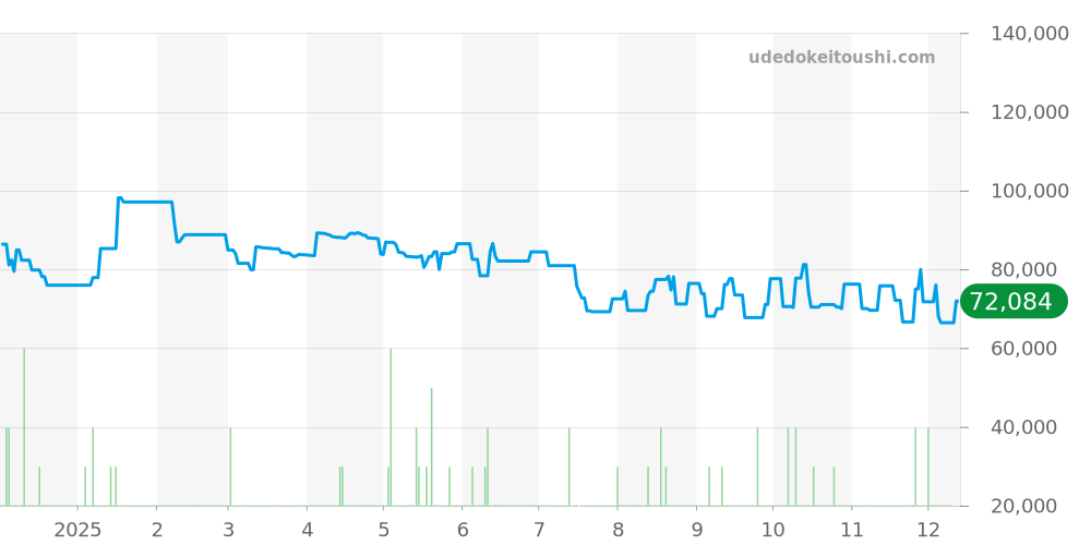 その他全体 - エポス 価格・相場チャート(平均値, 1年)