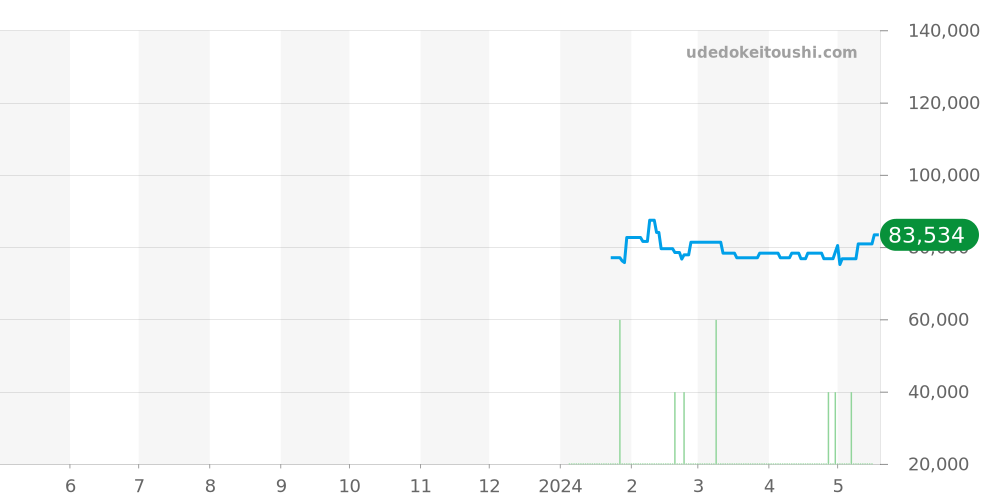 オリジナーレ全体 - エポス 価格・相場チャート(平均値, 1年)
