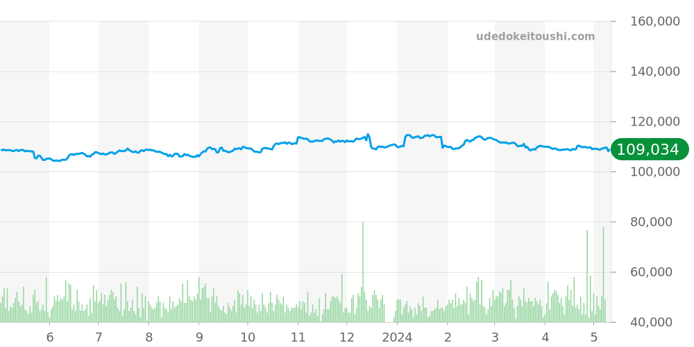 クリッパー全体 - エルメス 価格・相場チャート(平均値, 1年)