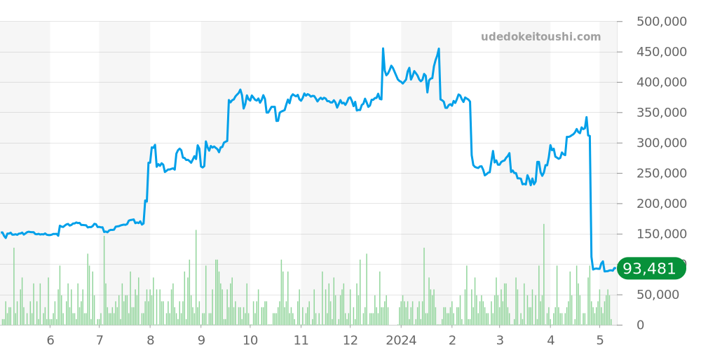 ケリー全体 - エルメス 価格・相場チャート(平均値, 1年)