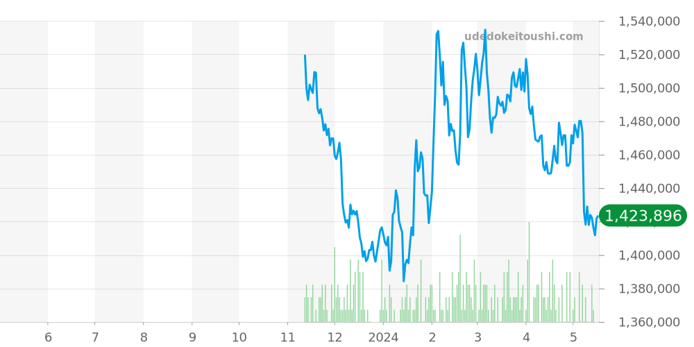 サブマーシブル全体 - オフィチーネパネライ 価格・相場チャート(平均値, 1年)