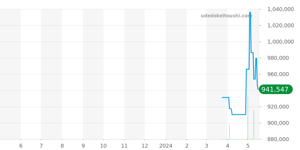 マーレノストゥルム全体 - オフィチーネパネライ 価格・相場チャート(平均値, 1年)
