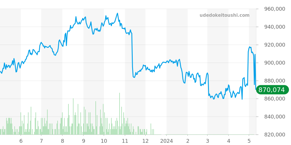 ルミノール全体 - オフィチーネパネライ 価格・相場チャート(平均値, 1年)