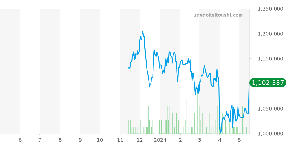 ルミノールドゥエ全体 - オフィチーネパネライ 価格・相場チャート(平均値, 1年)