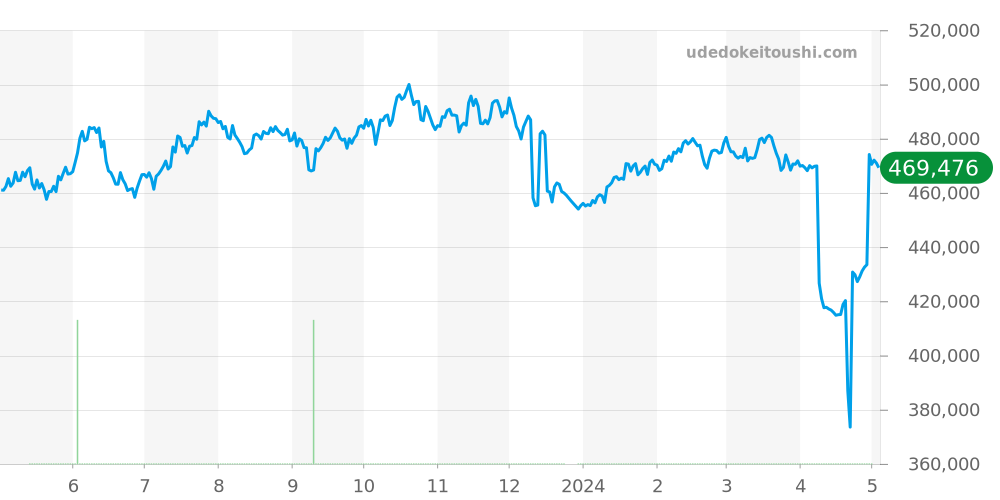 シーマスター全体 - オメガ 価格・相場チャート(平均値, 6ヶ月)
