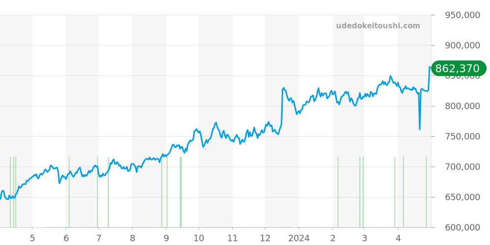 スピードマスター全体 - オメガ 価格・相場チャート(平均値, 6ヶ月)
