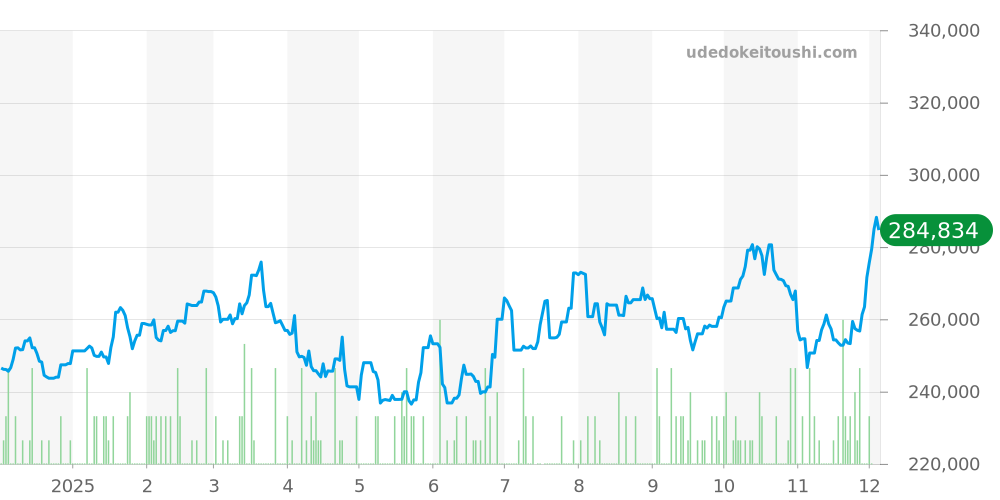 ダイナミック全体 - オメガ 価格・相場チャート(平均値, 1年)