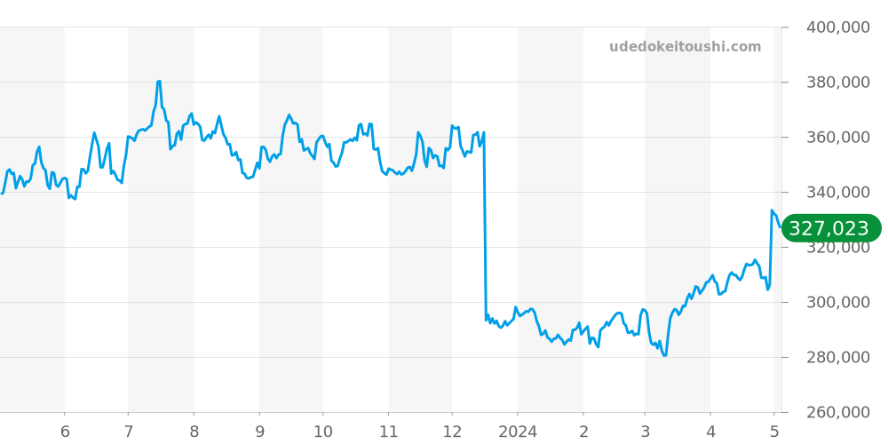 デビル全体 - オメガ 価格・相場チャート(平均値, 6ヶ月)