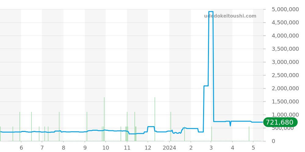 フライトマスター全体 - オメガ 価格・相場チャート(平均値, 1年)