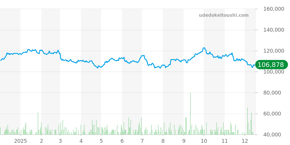 オリエントスター全体 - オリエント 価格・相場チャート(平均値, 1年)