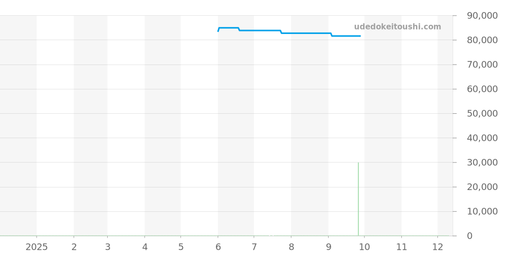 オリエントスターロイヤル全体 - オリエント 価格・相場チャート(平均値, 1年)