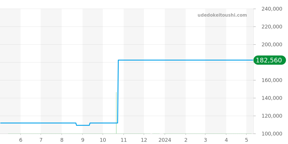 万年カレンダー全体 - オリエント 価格・相場チャート(平均値, 1年)