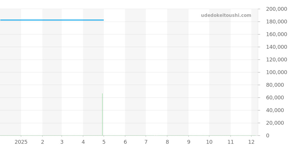 万年カレンダー全体 - オリエント 価格・相場チャート(平均値, 1年)