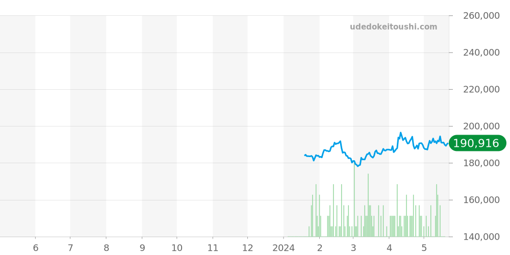 アクイス全体 - オリス 価格・相場チャート(平均値, 1年)