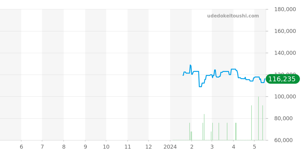 アートリエ全体 - オリス 価格・相場チャート(平均値, 1年)