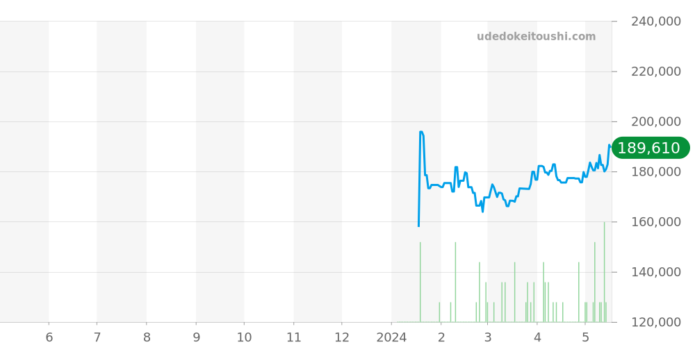 ダイバーズ全体 - オリス 価格・相場チャート(平均値, 1年)