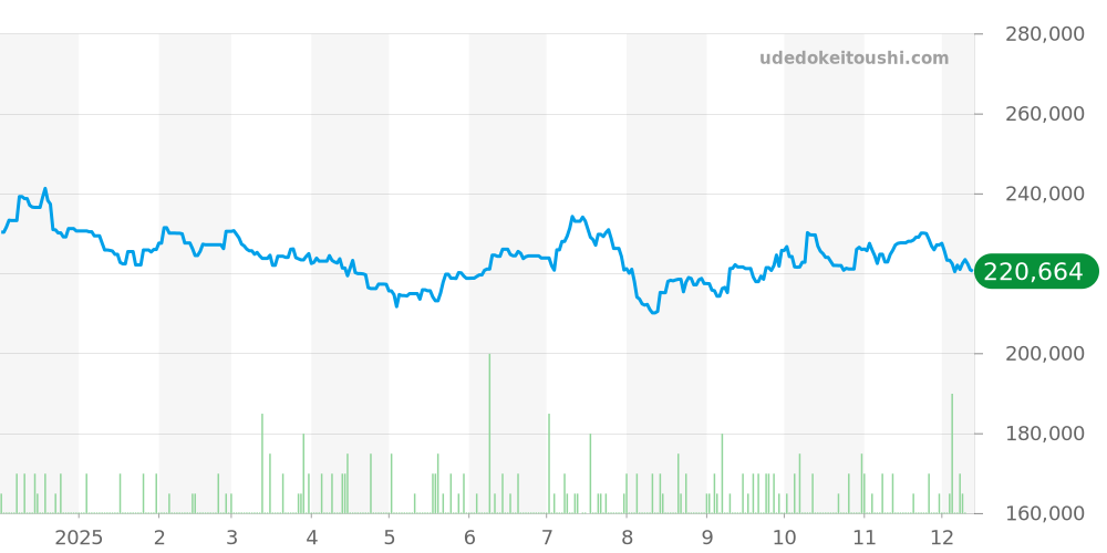 ダイバーズ全体 - オリス 価格・相場チャート(平均値, 1年)