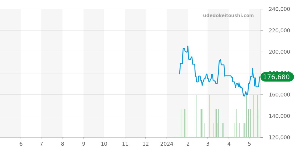 ビッグクラウン全体 - オリス 価格・相場チャート(平均値, 1年)
