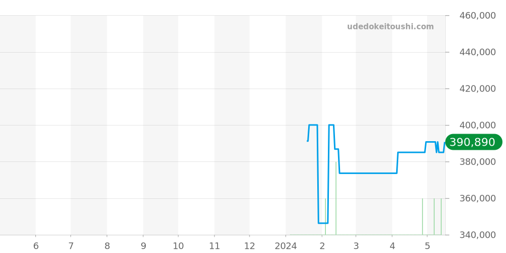 プロパイロットX全体 - オリス 価格・相場チャート(平均値, 1年)