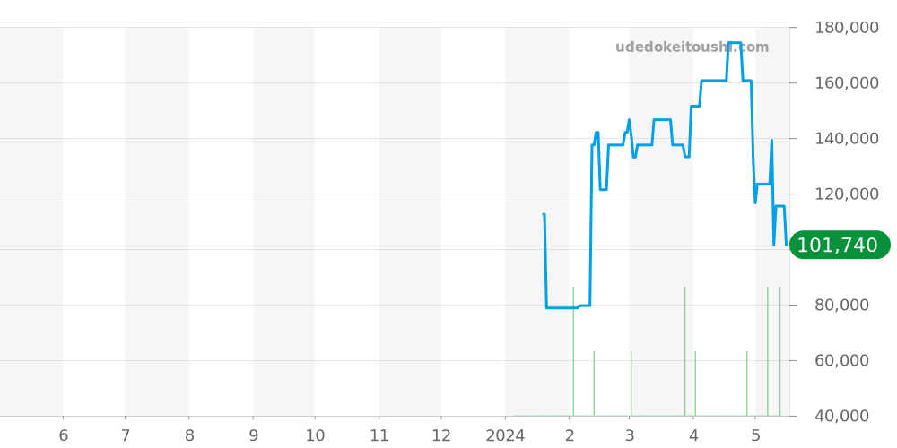 レクタンギュラー全体 - オリス 価格・相場チャート(平均値, 1年)