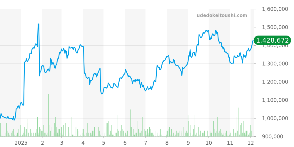 その他全体 - オーデマピゲ 価格・相場チャート(平均値, 1年)