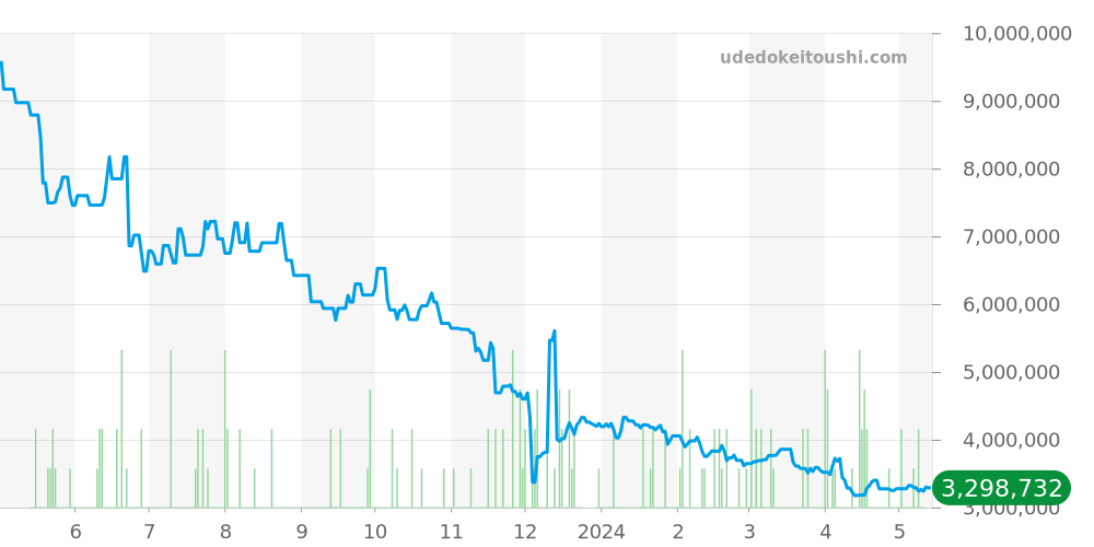 ジュールオーデマ全体 - オーデマピゲ 価格・相場チャート(平均値, 1年)