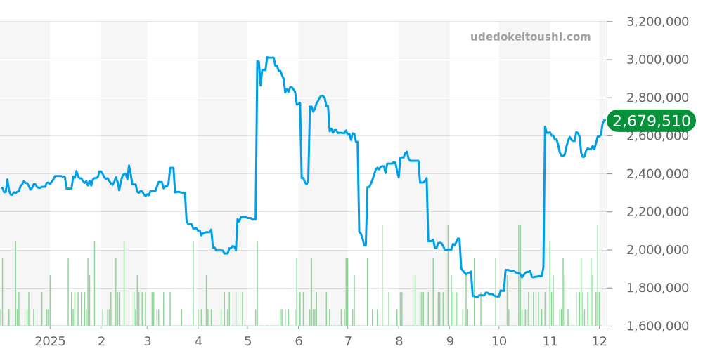 ジュールオーデマ全体 - オーデマピゲ 価格・相場チャート(平均値, 1年)