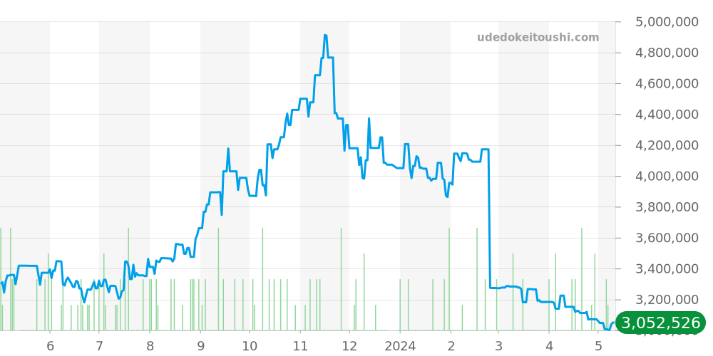 ミレネリー全体 - オーデマピゲ 価格・相場チャート(平均値, 1年)