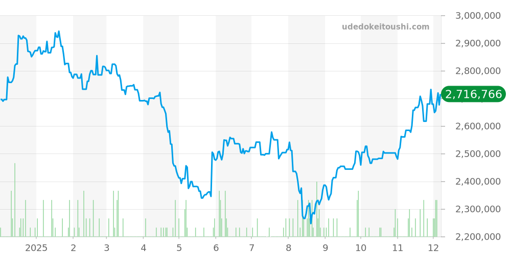 ミレネリー全体 - オーデマピゲ 価格・相場チャート(平均値, 1年)
