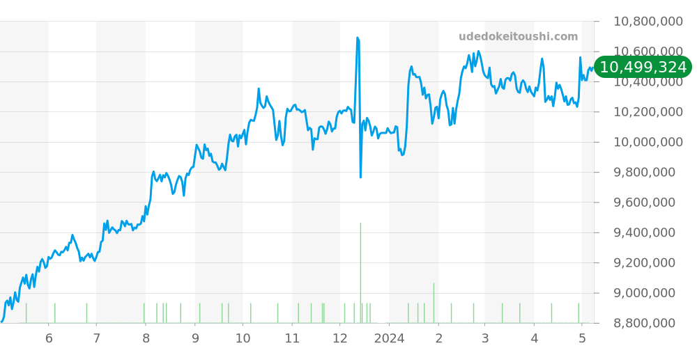 ロイヤルオーク全体 - オーデマピゲ 価格・相場チャート(平均値, 6ヶ月)