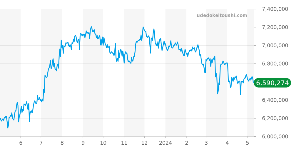 ロイヤルオークオフショア全体 - オーデマピゲ 価格・相場チャート(平均値, 1年)