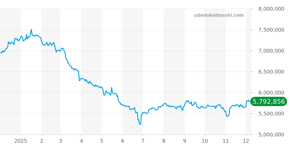 ロイヤルオークオフショア全体 - オーデマピゲ 価格・相場チャート(平均値, 1年)