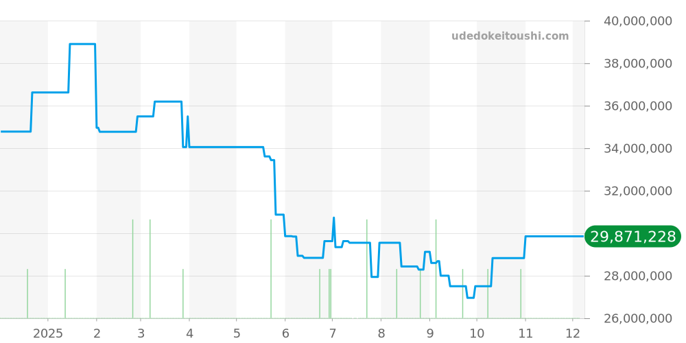 ロイヤルオークコンセプト全体 - オーデマピゲ 価格・相場チャート(平均値, 1年)