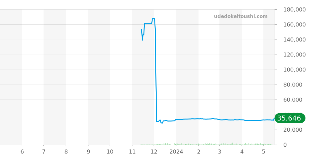 EDIFICE全体 - カシオ 価格・相場チャート(平均値, 1年)