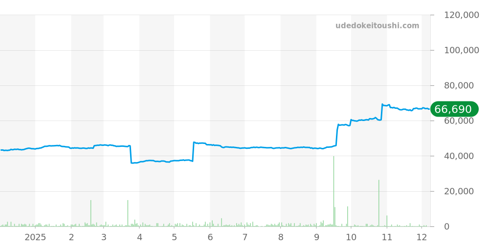 EDIFICE全体 - カシオ 価格・相場チャート(平均値, 1年)