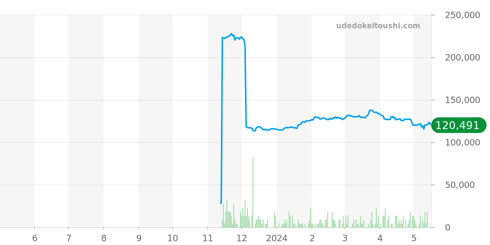 G-SHOCK全体 - カシオ 価格・相場チャート(平均値, 1年)