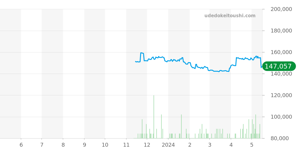 OCEANUS全体 - カシオ 価格・相場チャート(平均値, 1年)