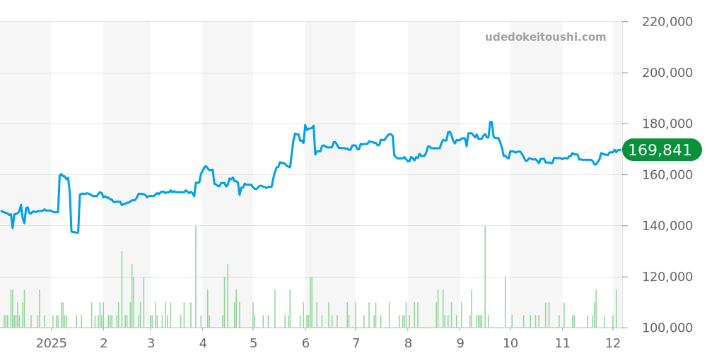 OCEANUS全体 - カシオ 価格・相場チャート(平均値, 1年)