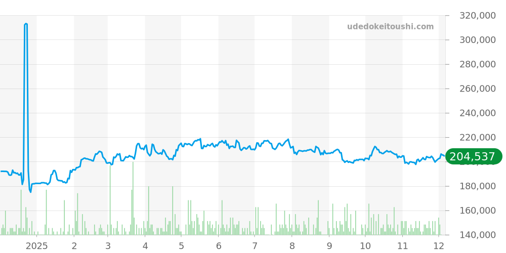 その他全体 - カシオ 価格・相場チャート(平均値, 1年)