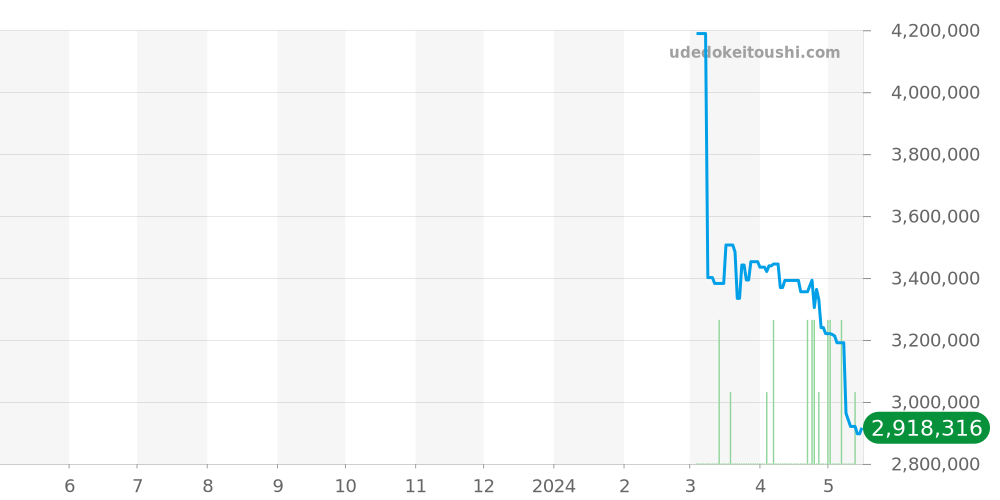 CPCP全体 - カルティエ 価格・相場チャート(平均値, 1年)