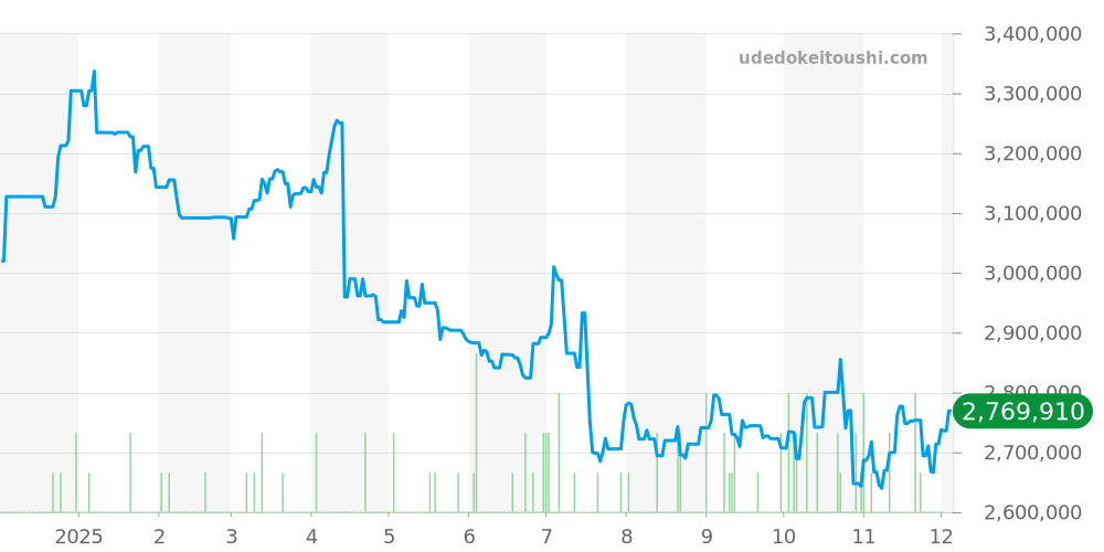 CPCP全体 - カルティエ 価格・相場チャート(平均値, 1年)