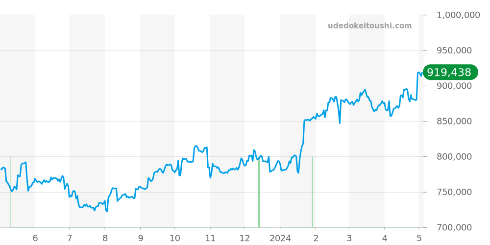カリブル全体 - カルティエ 価格・相場チャート(平均値, 6ヶ月)