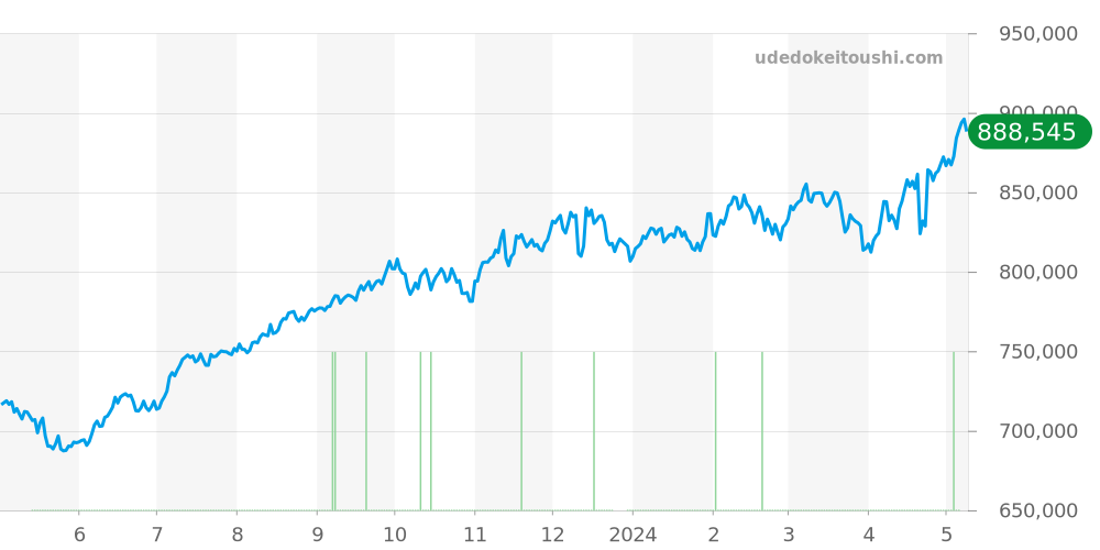 タンク全体 - カルティエ 価格・相場チャート(平均値, 6ヶ月)
