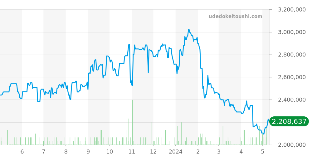 トーチュ全体 - カルティエ 価格・相場チャート(平均値, 1年)