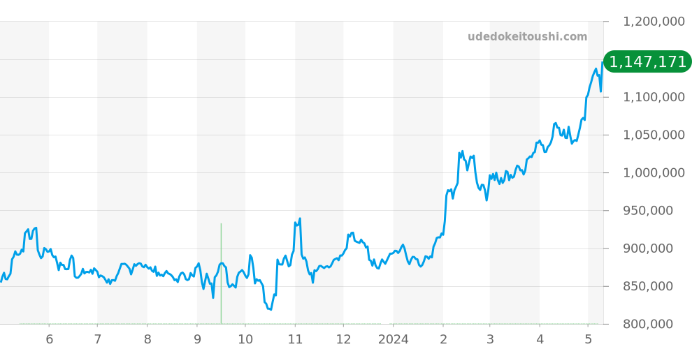バロンブルー全体 - カルティエ 価格・相場チャート(平均値, 1年)