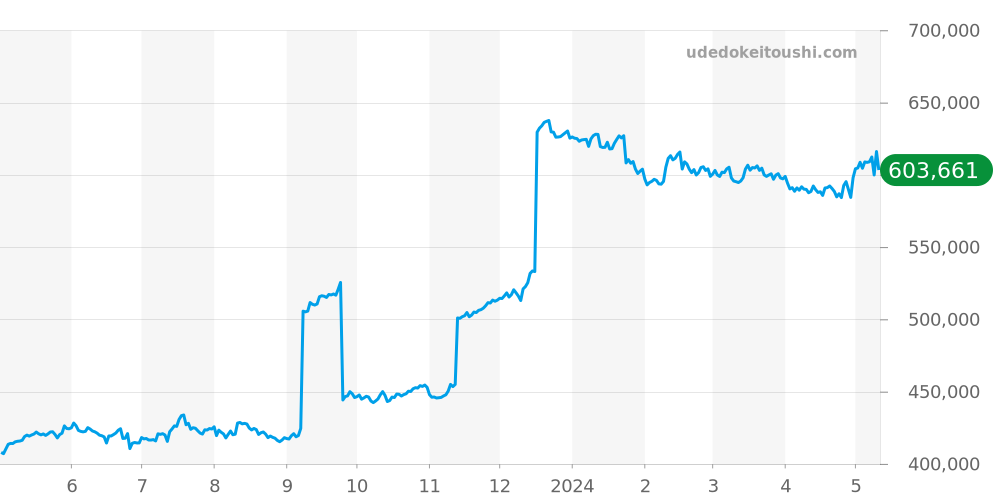 パシャ全体 - カルティエ 価格・相場チャート(平均値, 1年)
