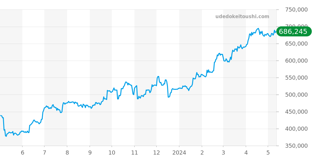ロンド全体 - カルティエ 価格・相場チャート(平均値, 1年)