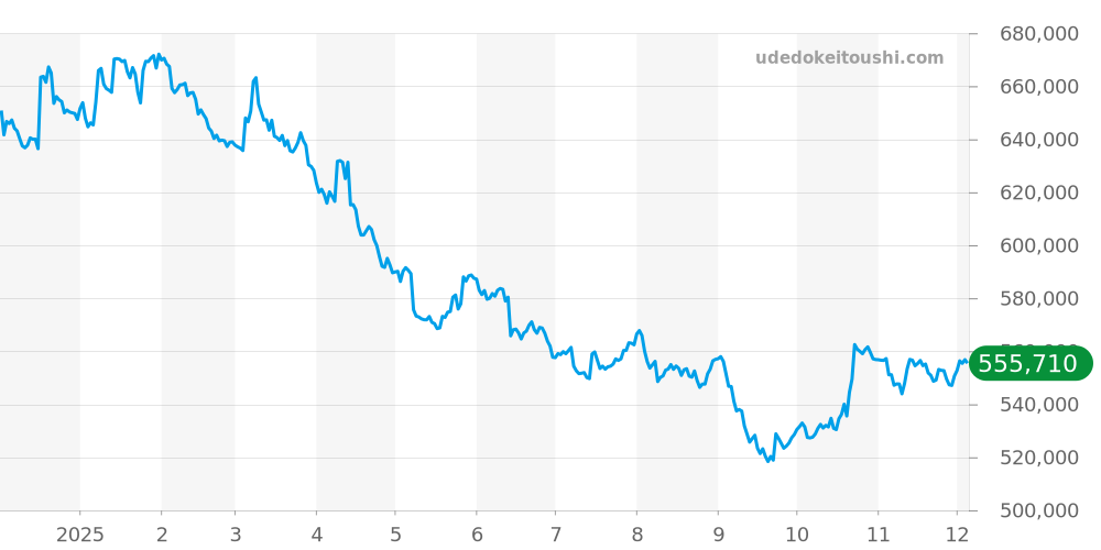 ロンド全体 - カルティエ 価格・相場チャート(平均値, 1年)
