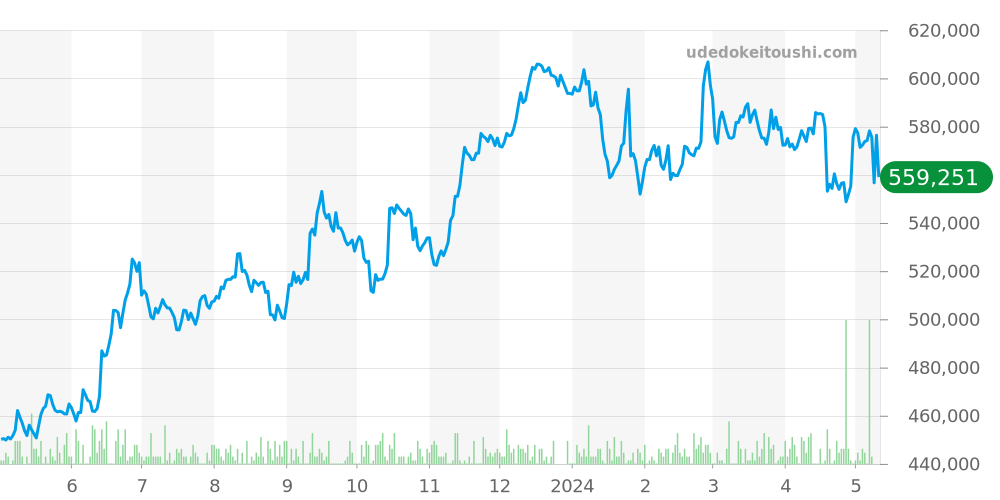 ロードスター全体 - カルティエ 価格・相場チャート(平均値, 1年)