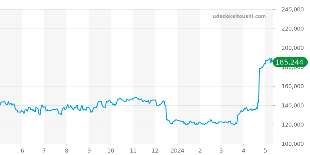 ヴァンテアン全体 - カルティエ 価格・相場チャート(平均値, 1年)